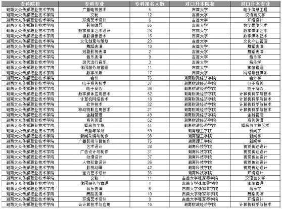 湖南大众传媒职业技术学院专升本招生计划