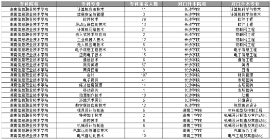 湖南信息职业技术学院专升本招生计划