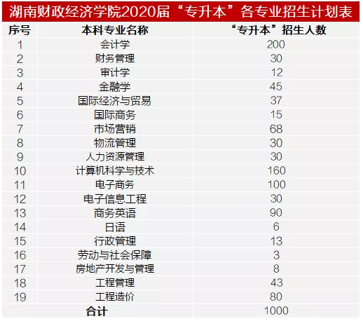 湖南财政经济学院历年专升本招考人数及录取情况