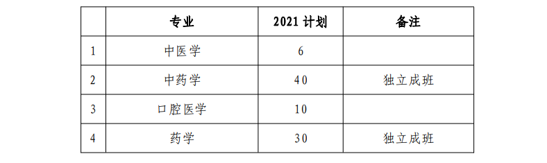 2021年湖南中医药大学专升本招生计划