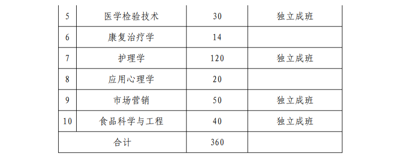 2021年湖南中医药大学专升本招生计划