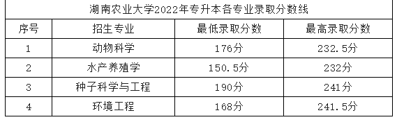 2022年湖南农业大学专升本分数线.png